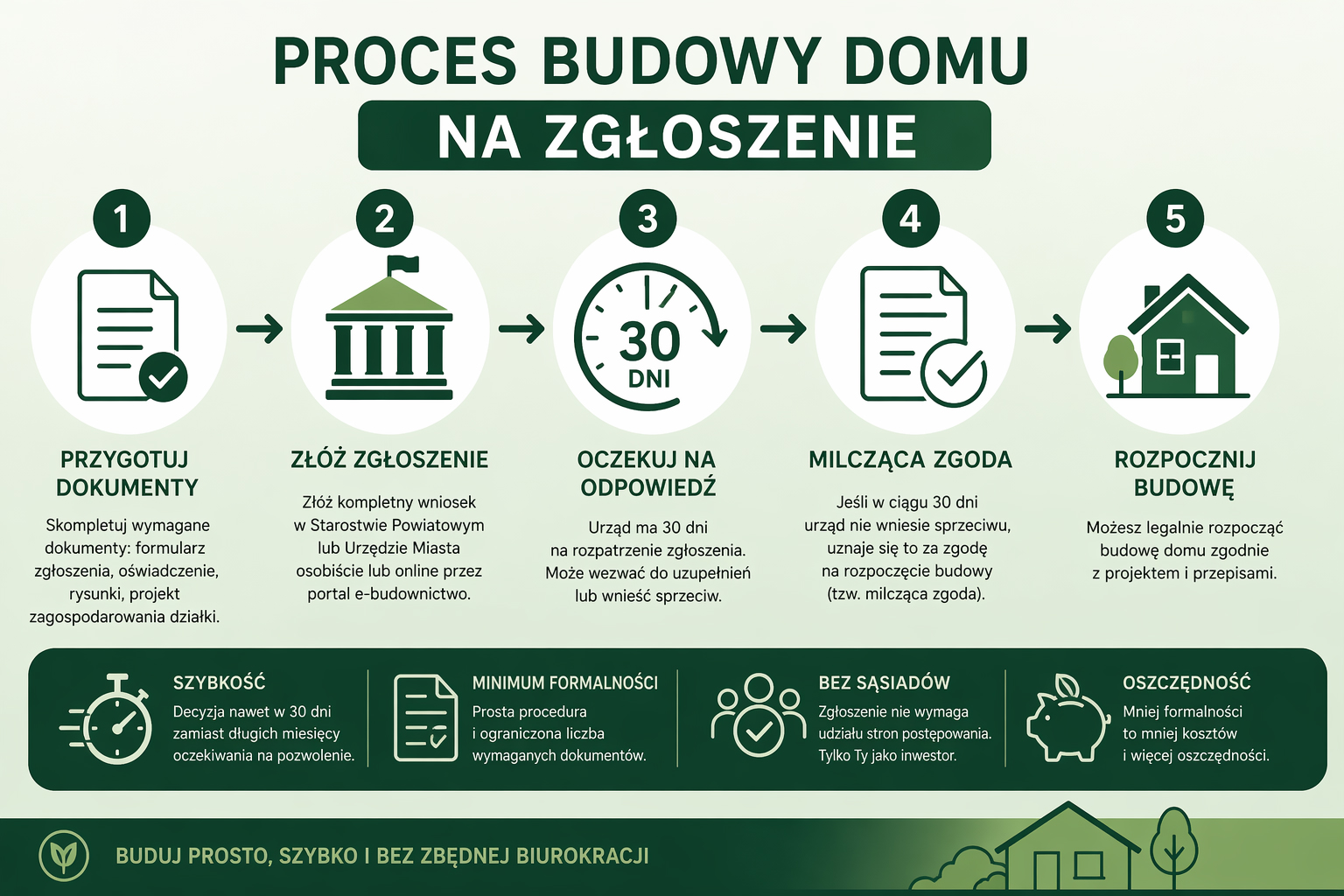 proces budowy domu na zgłoszenie krok po kroku infografika 2026